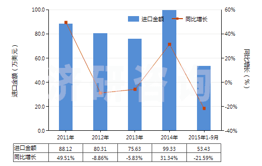 2011-2015年9月中國(guó)色織的粘膠長(zhǎng)絲機(jī)織物(按重量計(jì)粘膠纖維長(zhǎng)絲、扁條或類似品含量≥85%)(HS54082310)進(jìn)口總額及增速統(tǒng)計(jì)